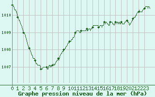 Courbe de la pression atmosphrique pour Le Touquet (62)