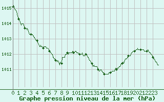 Courbe de la pression atmosphrique pour Le Mans (72)