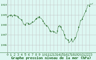 Courbe de la pression atmosphrique pour Vichy (03)