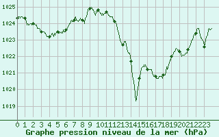 Courbe de la pression atmosphrique pour Bziers Cap d