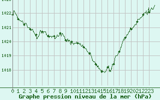 Courbe de la pression atmosphrique pour Aubenas - Lanas (07)