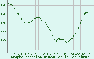 Courbe de la pression atmosphrique pour Le Luc - Cannet des Maures (83)