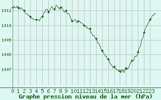 Courbe de la pression atmosphrique pour Colmar (68)