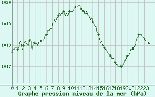 Courbe de la pression atmosphrique pour Salon-de-Provence (13)