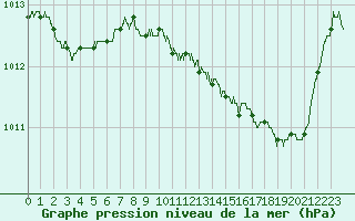 Courbe de la pression atmosphrique pour La Roche-sur-Yon (85)