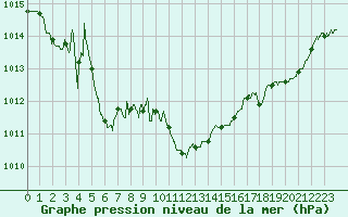 Courbe de la pression atmosphrique pour Quimper (29)