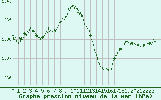 Courbe de la pression atmosphrique pour Le Luc - Cannet des Maures (83)