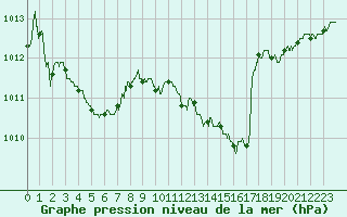 Courbe de la pression atmosphrique pour Annecy (74)