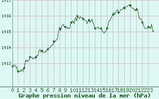 Courbe de la pression atmosphrique pour Ble / Mulhouse (68)