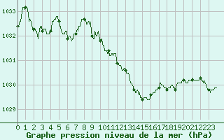 Courbe de la pression atmosphrique pour Colmar (68)