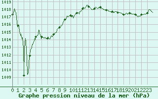 Courbe de la pression atmosphrique pour Cap Bar (66)
