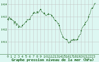 Courbe de la pression atmosphrique pour Carcassonne (11)