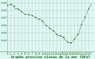 Courbe de la pression atmosphrique pour Alenon (61)