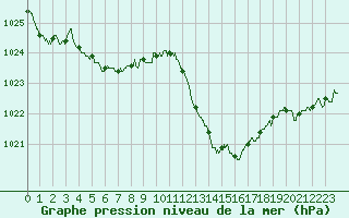 Courbe de la pression atmosphrique pour Millau - Soulobres (12)