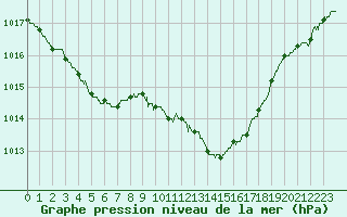 Courbe de la pression atmosphrique pour Le Havre - Octeville (76)