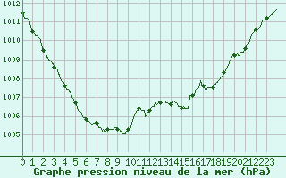 Courbe de la pression atmosphrique pour Angers-Beaucouz (49)