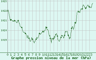 Courbe de la pression atmosphrique pour Orange (84)