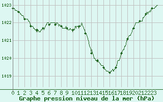 Courbe de la pression atmosphrique pour Belfort-Dorans (90)