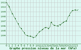 Courbe de la pression atmosphrique pour Romorantin (41)