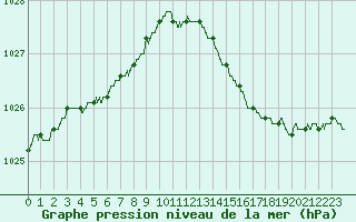 Courbe de la pression atmosphrique pour Lille (59)