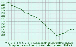 Courbe de la pression atmosphrique pour Romorantin (41)