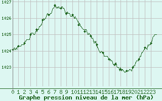 Courbe de la pression atmosphrique pour Grenoble/St-Etienne-St-Geoirs (38)