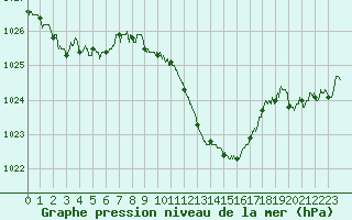 Courbe de la pression atmosphrique pour Grenoble/St-Etienne-St-Geoirs (38)