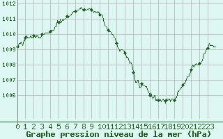 Courbe de la pression atmosphrique pour Millau - Soulobres (12)