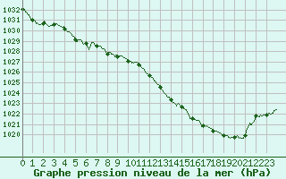 Courbe de la pression atmosphrique pour Pontoise - Cormeilles (95)