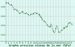 Courbe de la pression atmosphrique pour Pointe de Socoa (64)