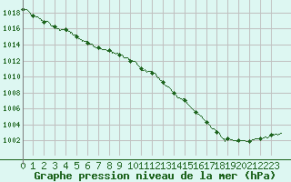 Courbe de la pression atmosphrique pour Dunkerque (59)