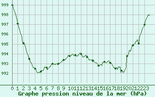 Courbe de la pression atmosphrique pour Laval (53)