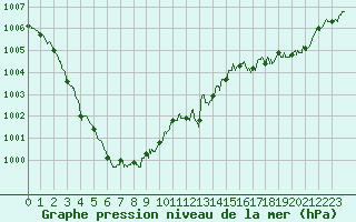 Courbe de la pression atmosphrique pour Cherbourg (50)
