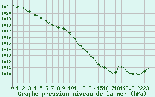 Courbe de la pression atmosphrique pour Orly (91)