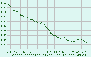 Courbe de la pression atmosphrique pour Solenzara - Base arienne (2B)