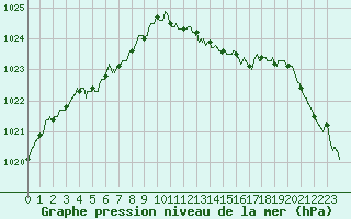 Courbe de la pression atmosphrique pour Angers-Marc (49)