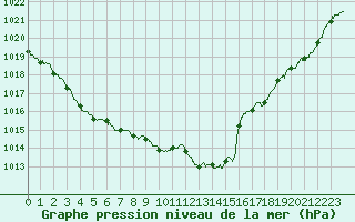 Courbe de la pression atmosphrique pour Guret Saint-Laurent (23)