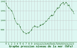 Courbe de la pression atmosphrique pour Calais / Marck (62)