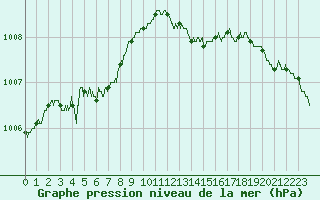 Courbe de la pression atmosphrique pour Calais / Marck (62)