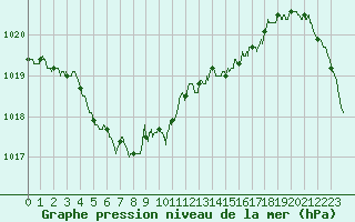 Courbe de la pression atmosphrique pour Biscarrosse (40)