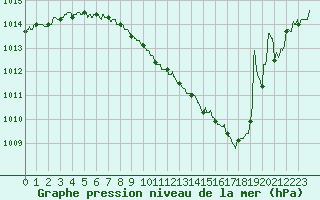 Courbe de la pression atmosphrique pour Dijon / Longvic (21)