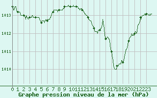 Courbe de la pression atmosphrique pour Figari (2A)