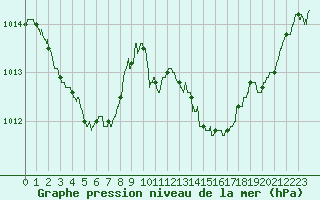 Courbe de la pression atmosphrique pour Cap Corse (2B)