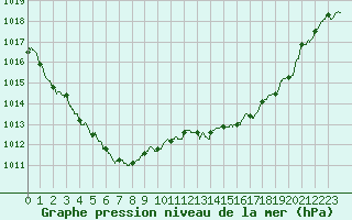 Courbe de la pression atmosphrique pour Ste (34)