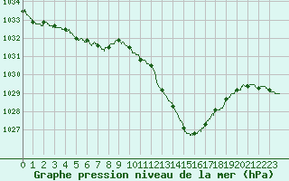 Courbe de la pression atmosphrique pour Guret Saint-Laurent (23)
