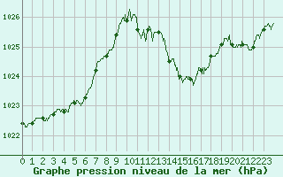Courbe de la pression atmosphrique pour Lyon - Saint-Exupry (69)