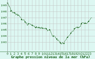 Courbe de la pression atmosphrique pour Millau - Soulobres (12)