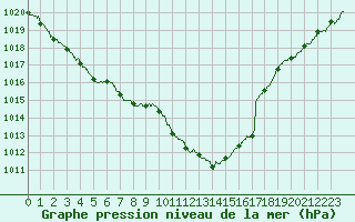 Courbe de la pression atmosphrique pour Paray-le-Monial - St-Yan (71)