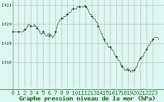 Courbe de la pression atmosphrique pour Bordeaux (33)