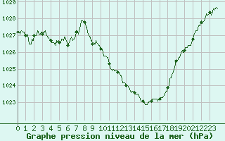 Courbe de la pression atmosphrique pour Saint-Etienne (42)